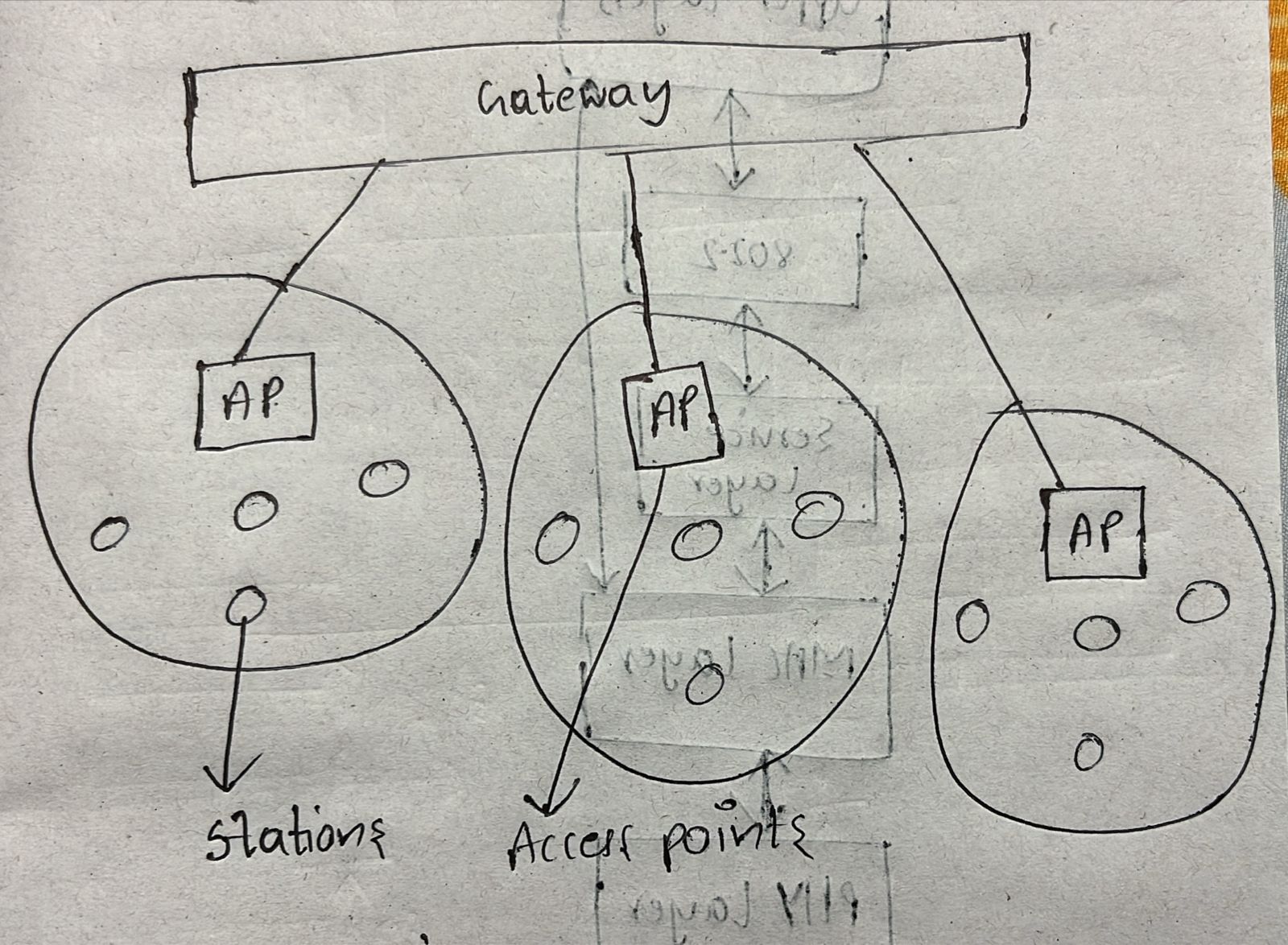 IEEE 802.11 Wi-Fi Diagram